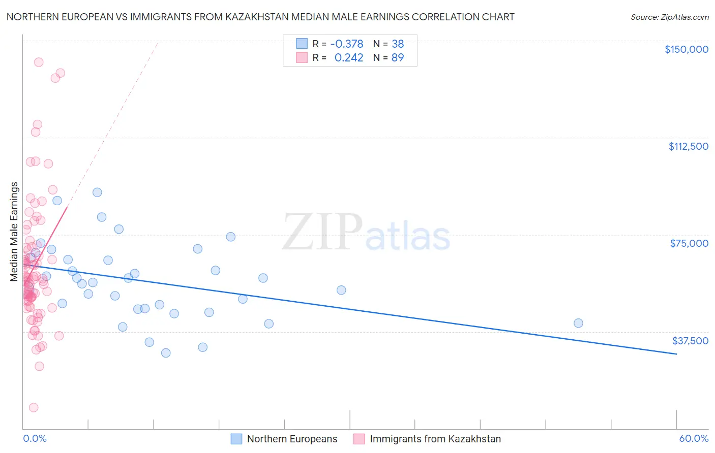 Northern European vs Immigrants from Kazakhstan Median Male Earnings
