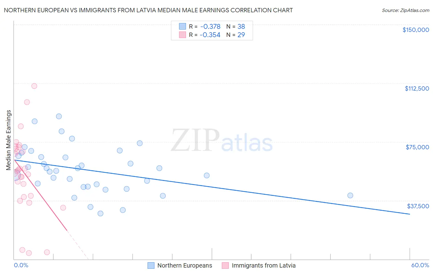 Northern European vs Immigrants from Latvia Median Male Earnings