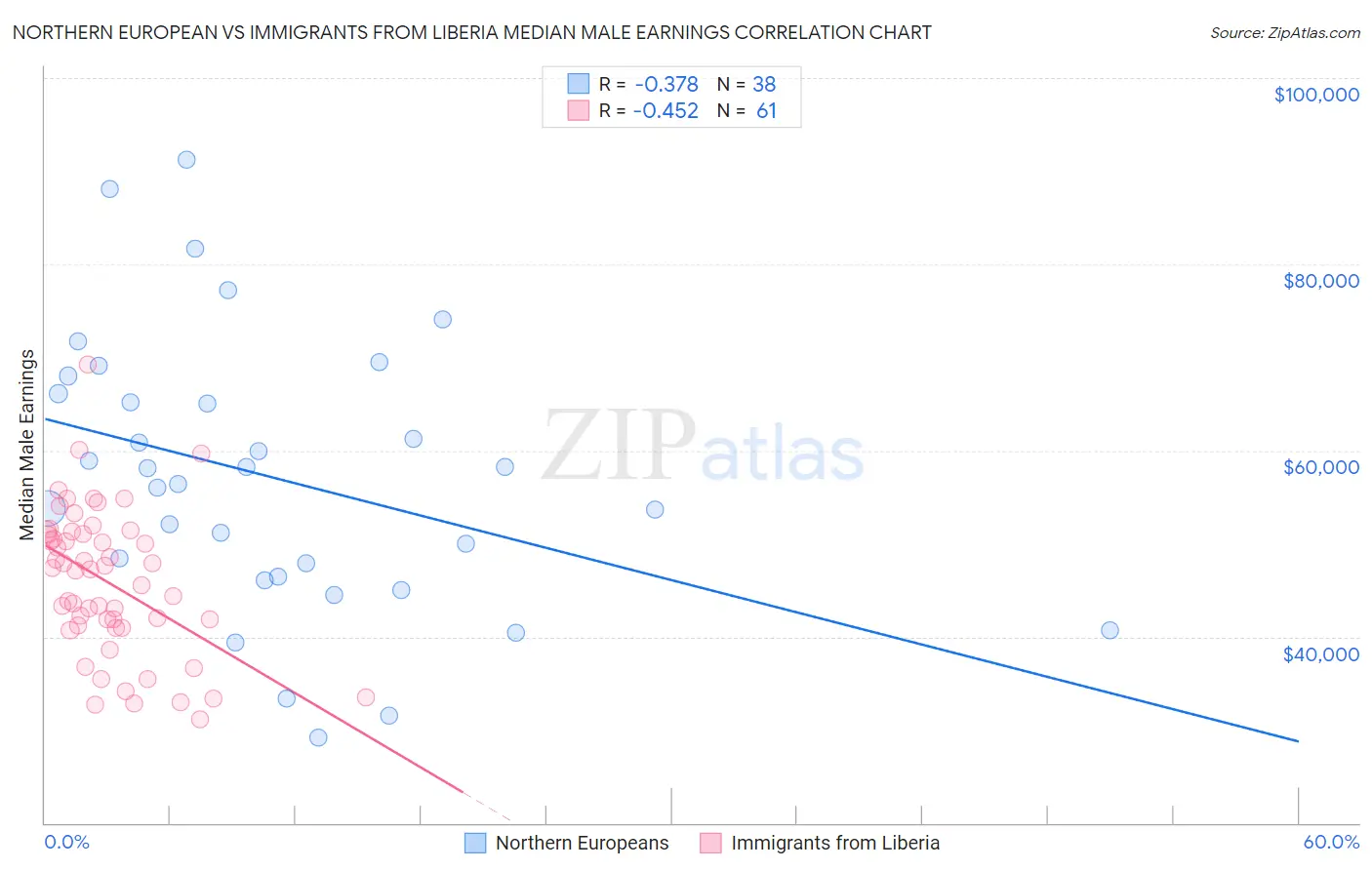 Northern European vs Immigrants from Liberia Median Male Earnings