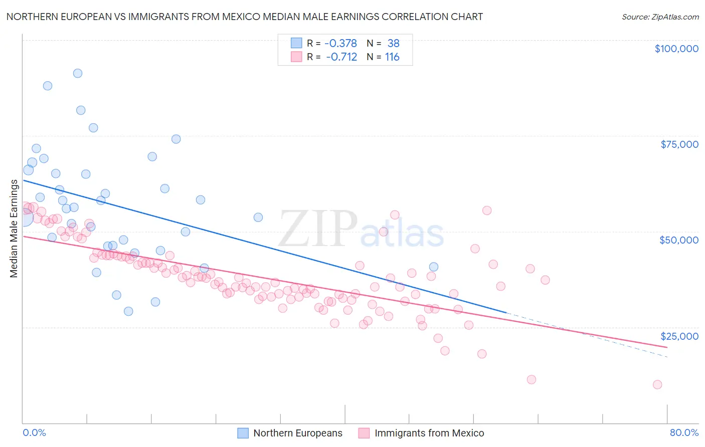 Northern European vs Immigrants from Mexico Median Male Earnings