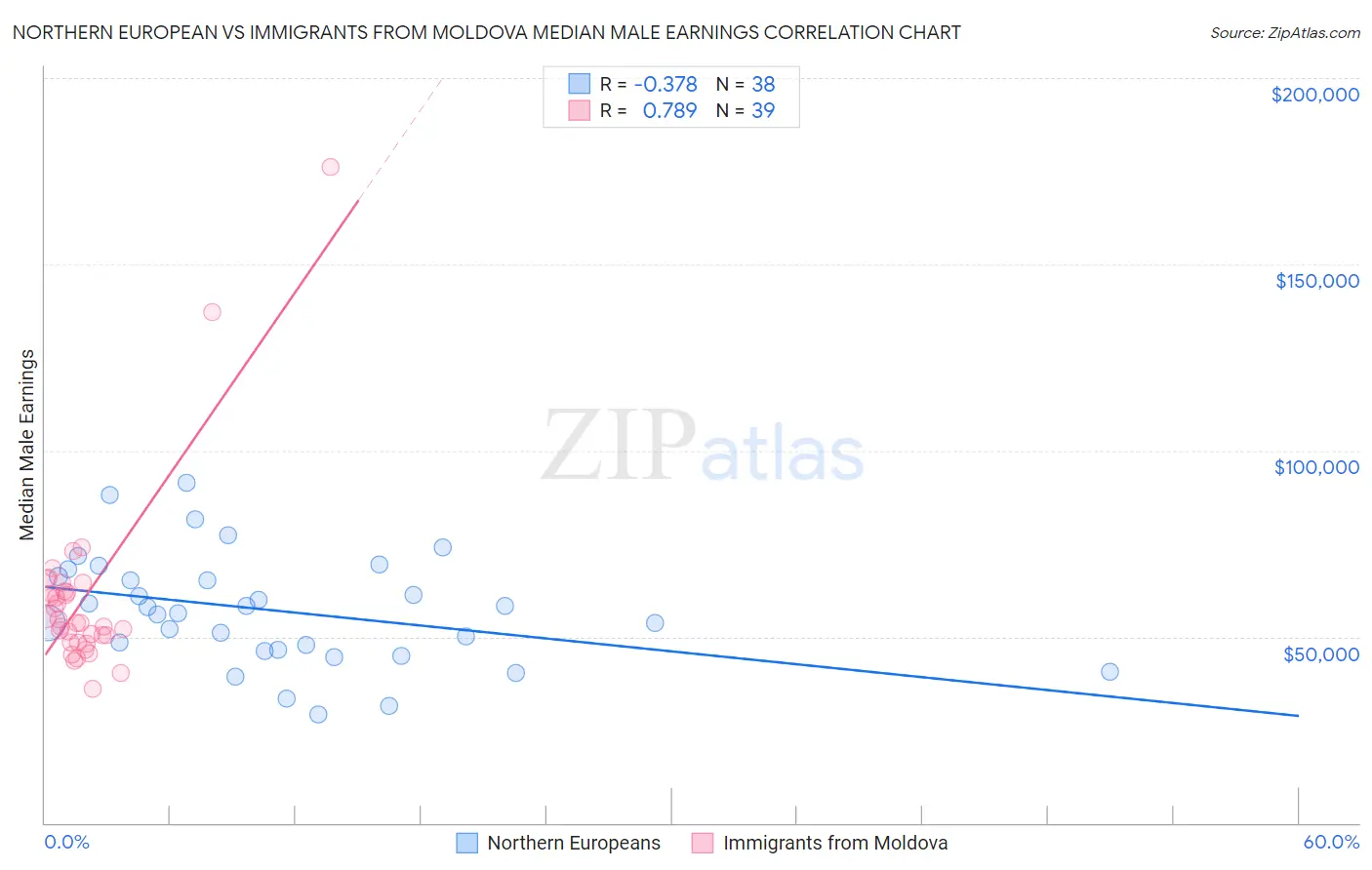 Northern European vs Immigrants from Moldova Median Male Earnings