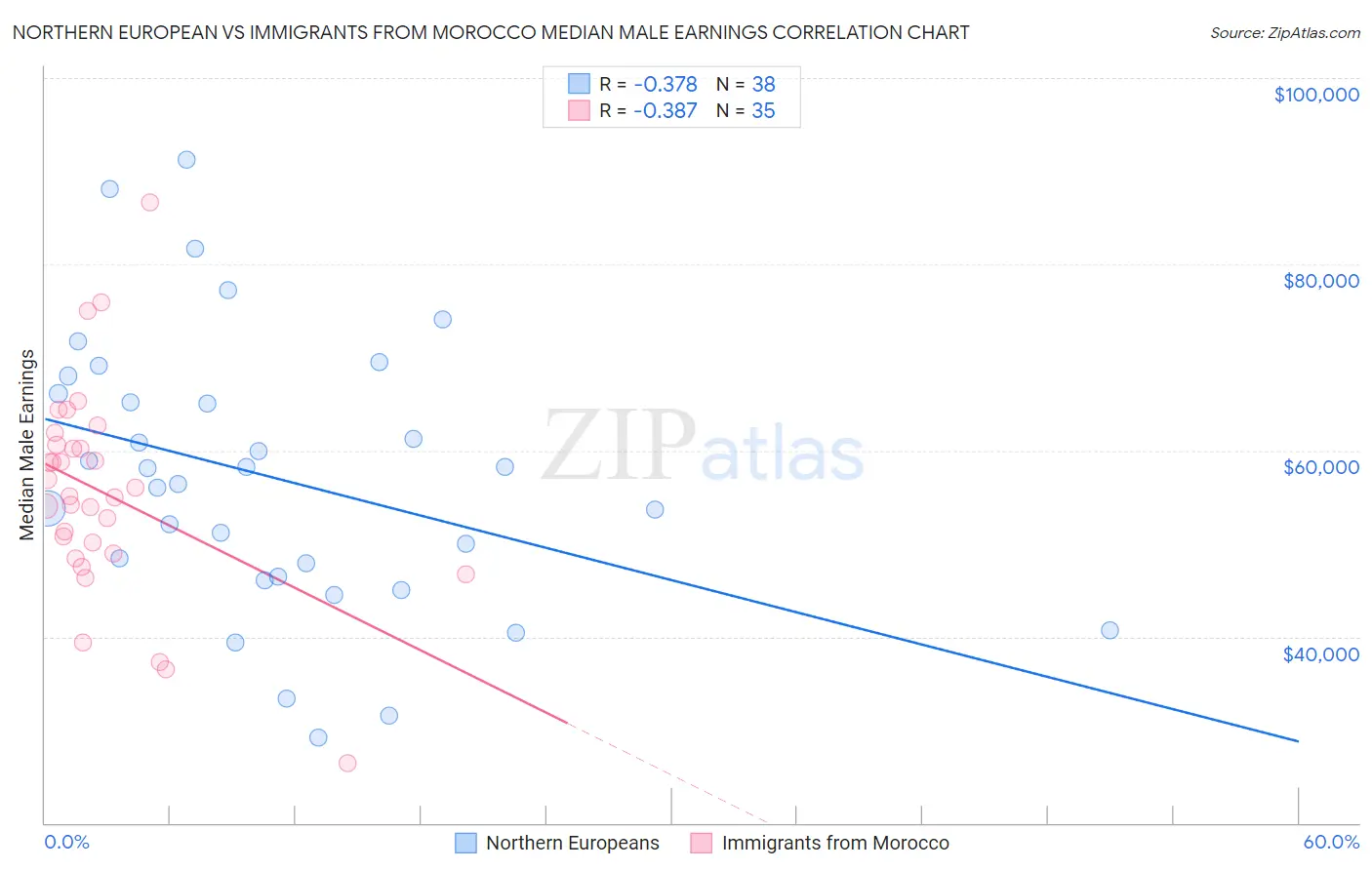 Northern European vs Immigrants from Morocco Median Male Earnings