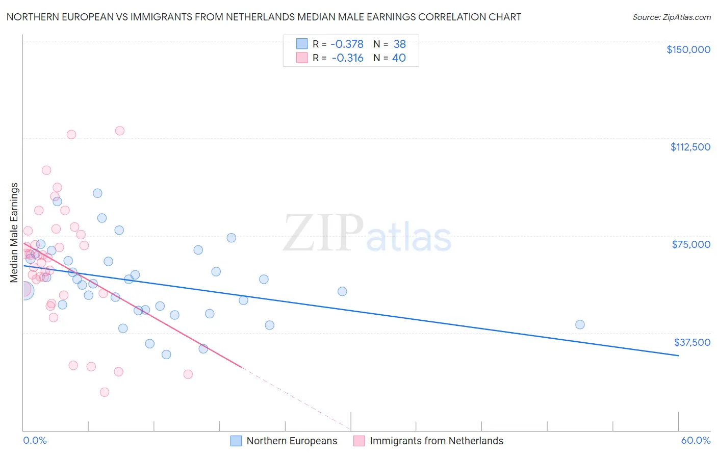 Northern European vs Immigrants from Netherlands Median Male Earnings