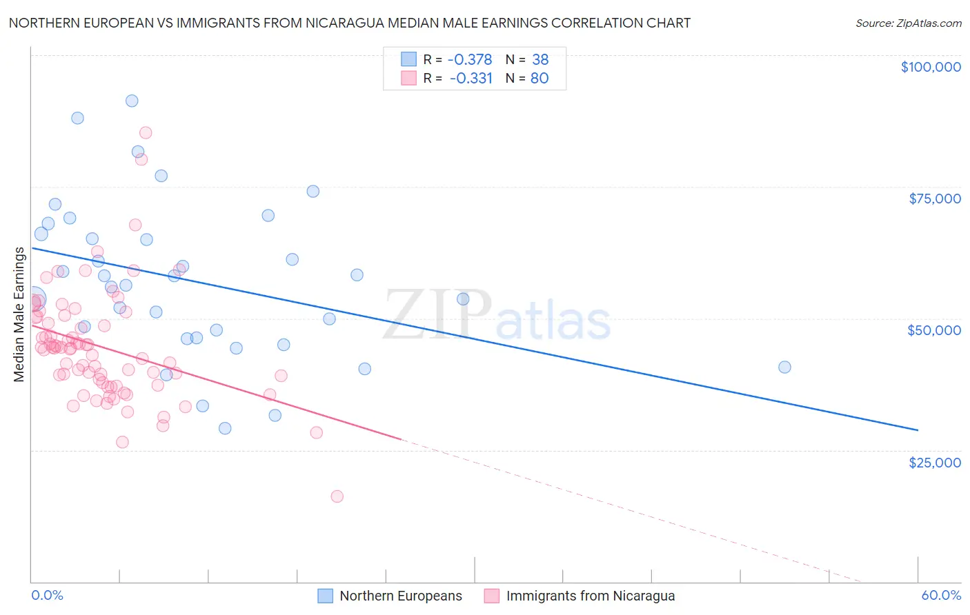 Northern European vs Immigrants from Nicaragua Median Male Earnings