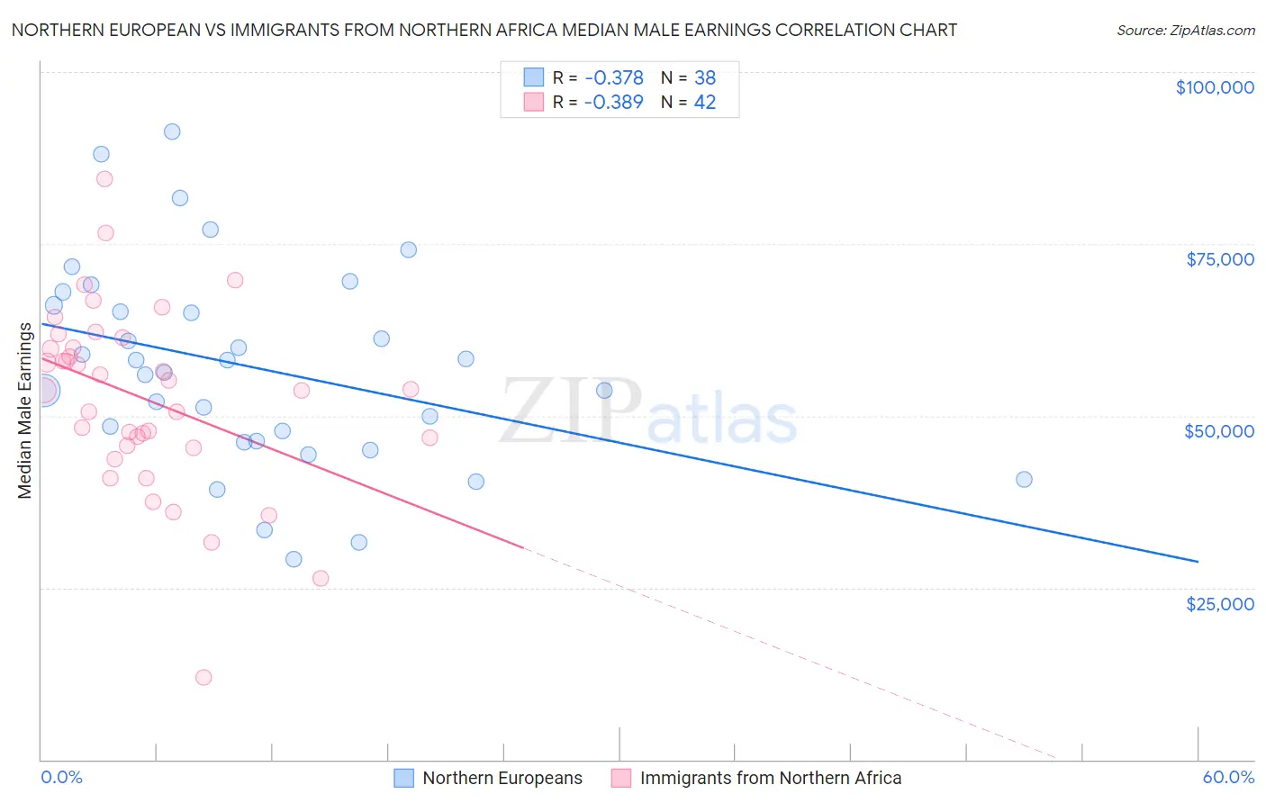 Northern European vs Immigrants from Northern Africa Median Male Earnings
