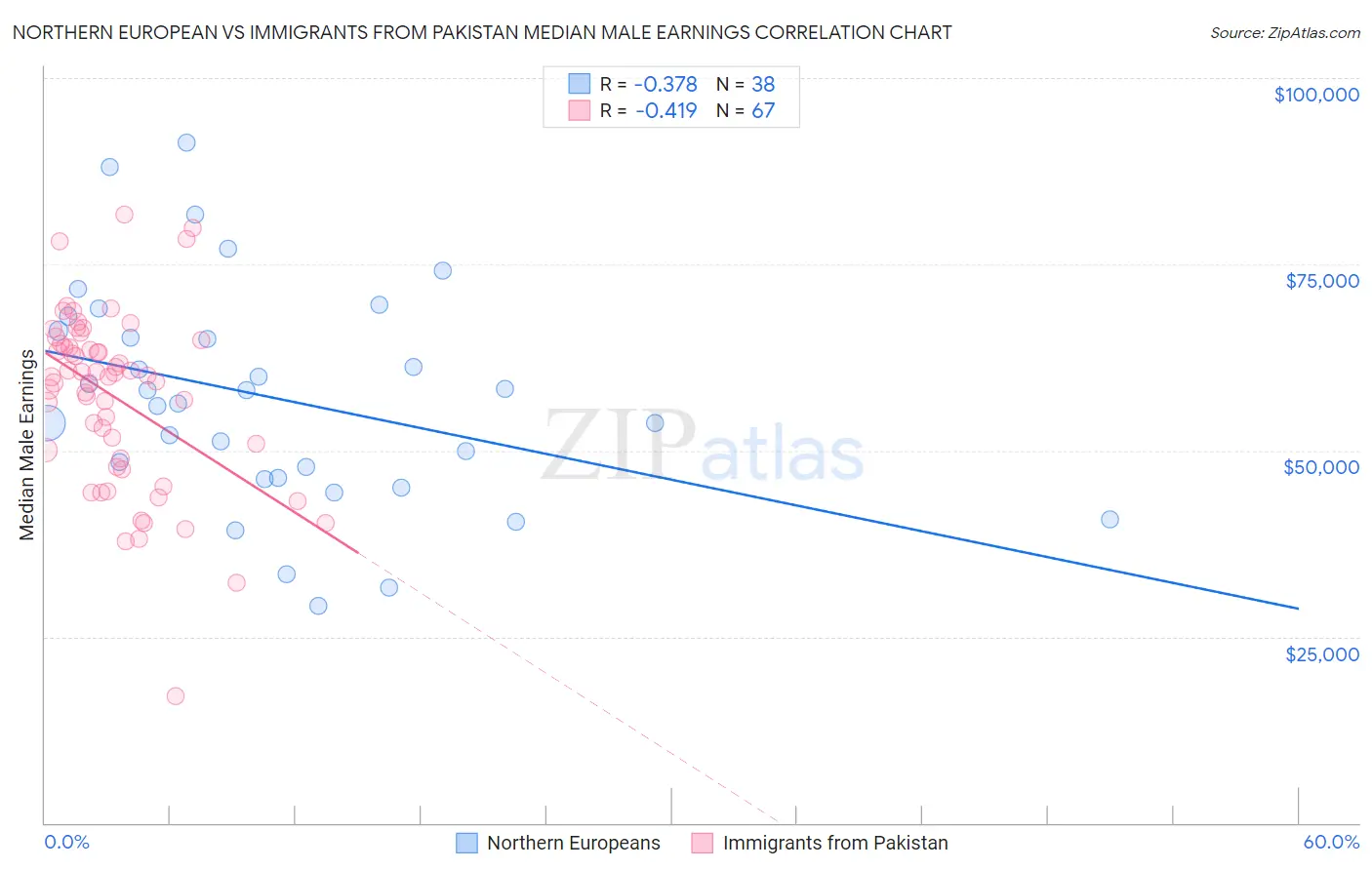 Northern European vs Immigrants from Pakistan Median Male Earnings