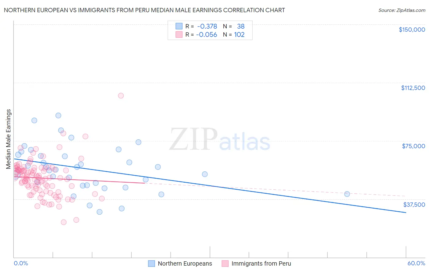 Northern European vs Immigrants from Peru Median Male Earnings