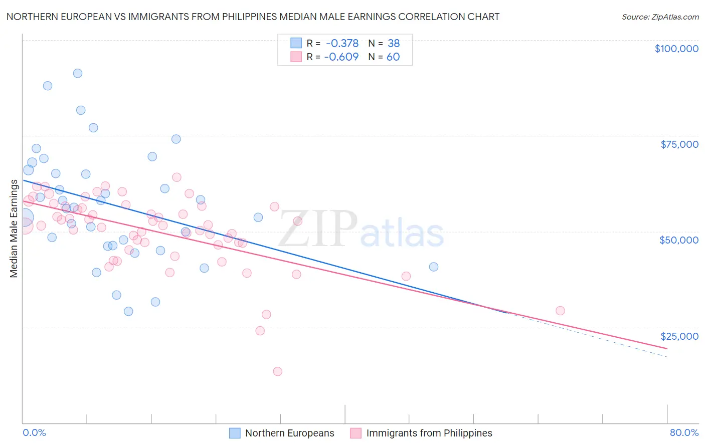 Northern European vs Immigrants from Philippines Median Male Earnings