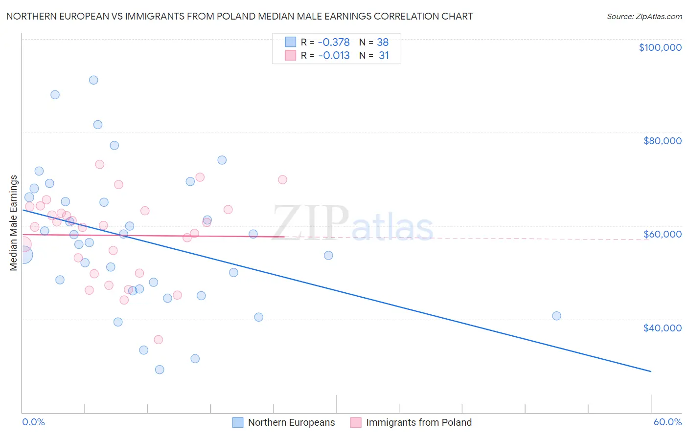 Northern European vs Immigrants from Poland Median Male Earnings