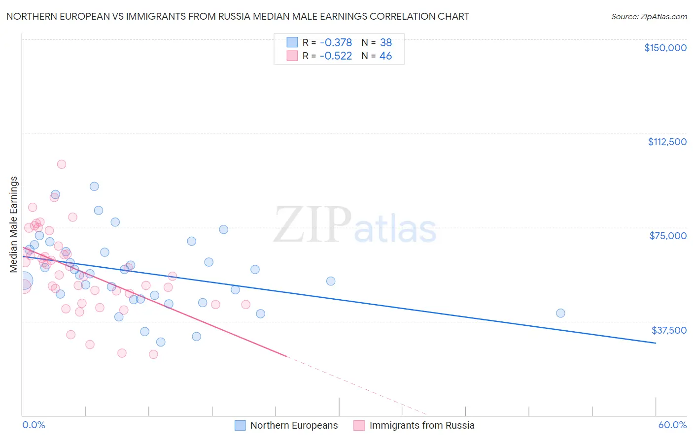Northern European vs Immigrants from Russia Median Male Earnings