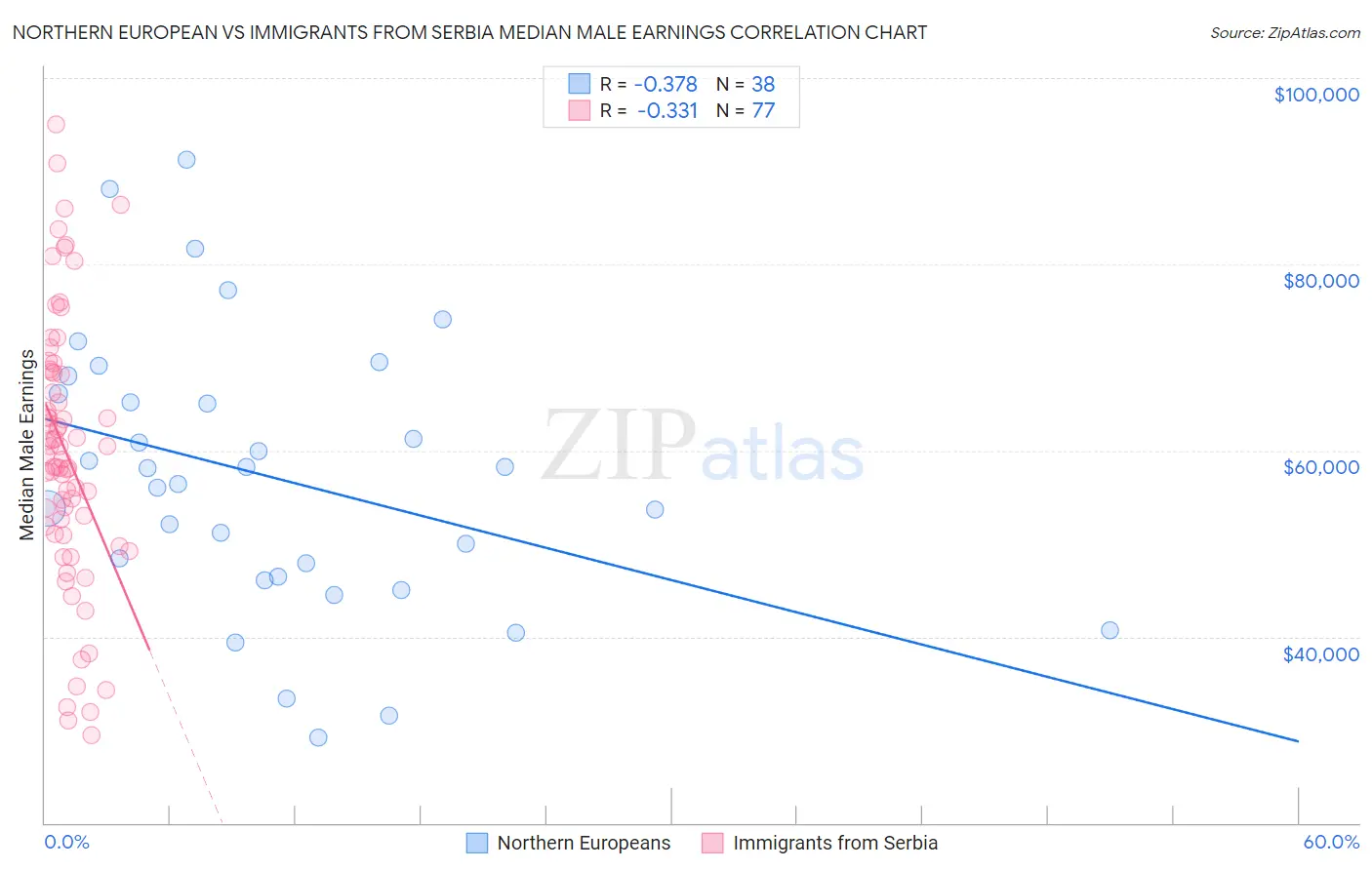 Northern European vs Immigrants from Serbia Median Male Earnings