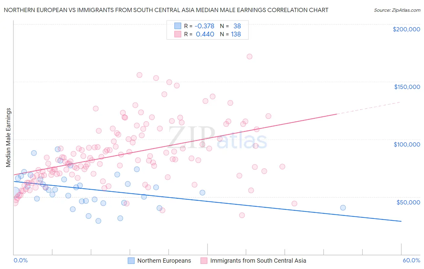Northern European vs Immigrants from South Central Asia Median Male Earnings