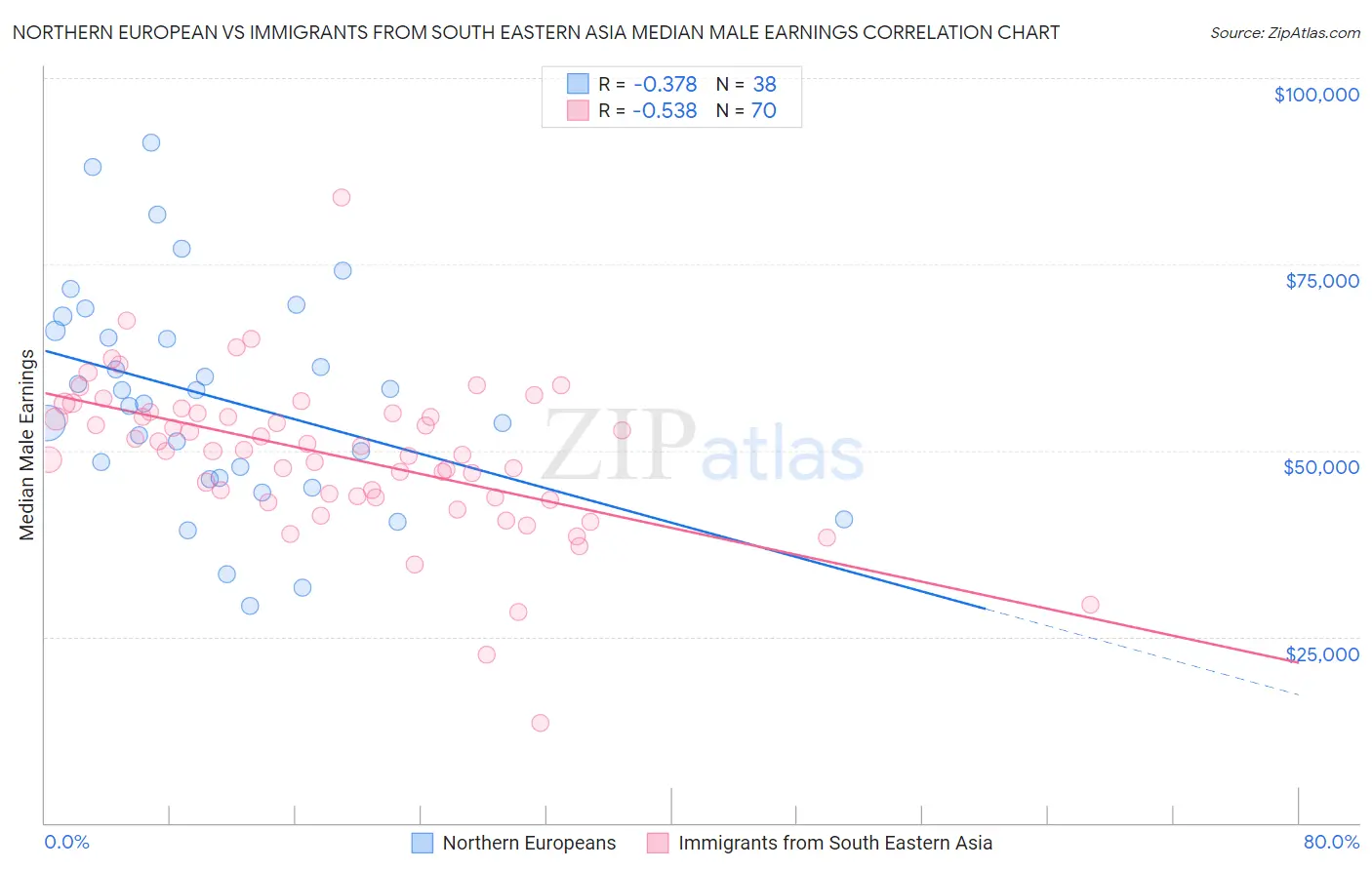 Northern European vs Immigrants from South Eastern Asia Median Male Earnings