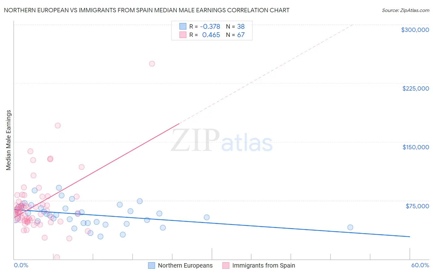 Northern European vs Immigrants from Spain Median Male Earnings