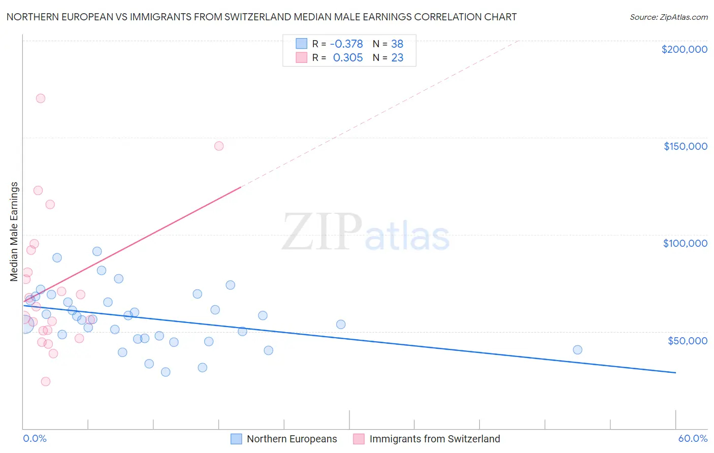 Northern European vs Immigrants from Switzerland Median Male Earnings