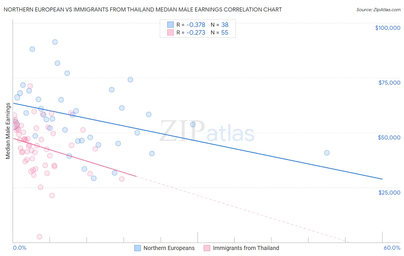 Northern European vs Immigrants from Thailand Median Male Earnings
