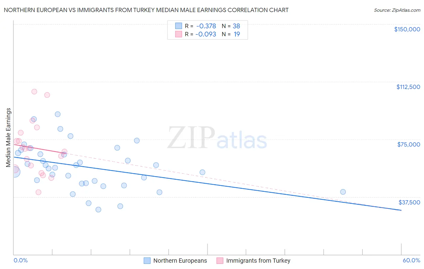 Northern European vs Immigrants from Turkey Median Male Earnings