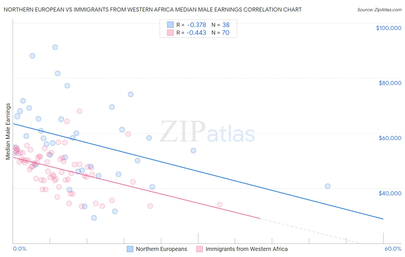 Northern European vs Immigrants from Western Africa Median Male Earnings