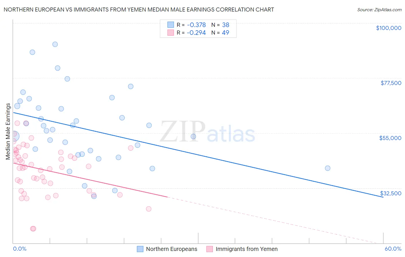 Northern European vs Immigrants from Yemen Median Male Earnings