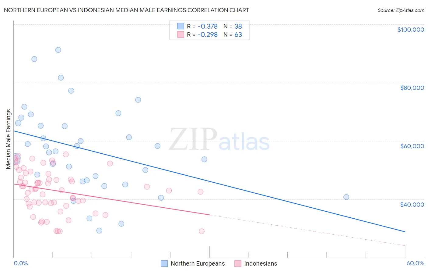 Northern European vs Indonesian Median Male Earnings