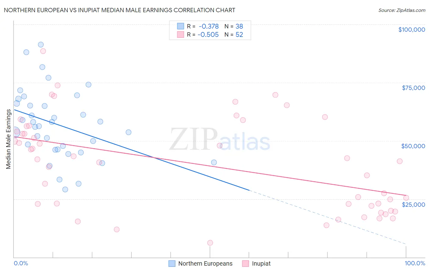 Northern European vs Inupiat Median Male Earnings