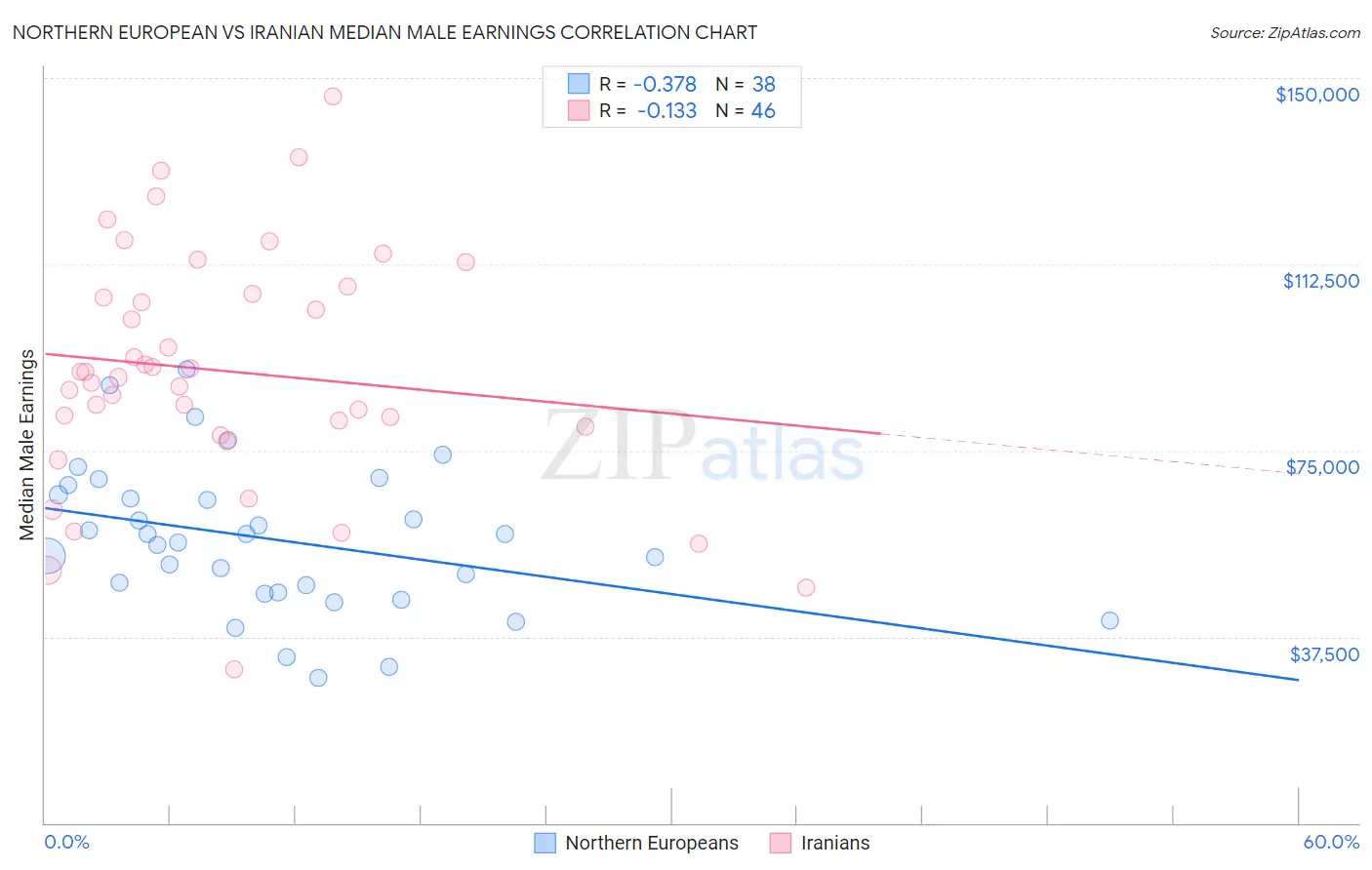 Northern European vs Iranian Median Male Earnings