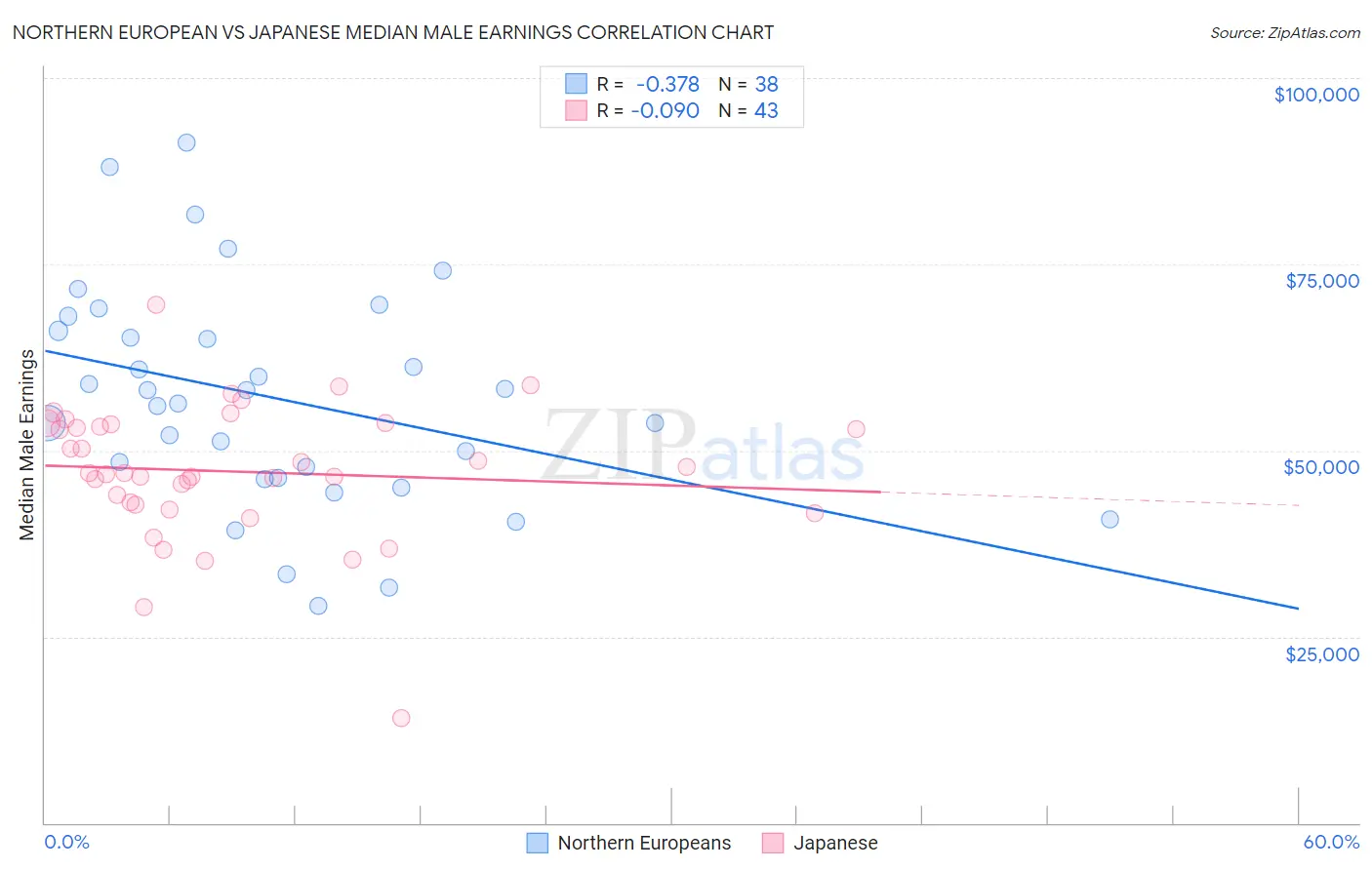 Northern European vs Japanese Median Male Earnings