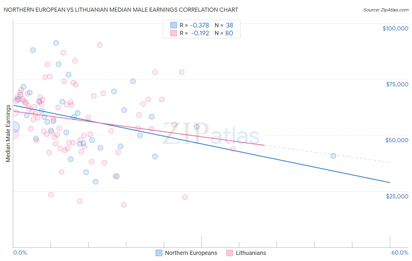 Northern European vs Lithuanian Median Male Earnings
