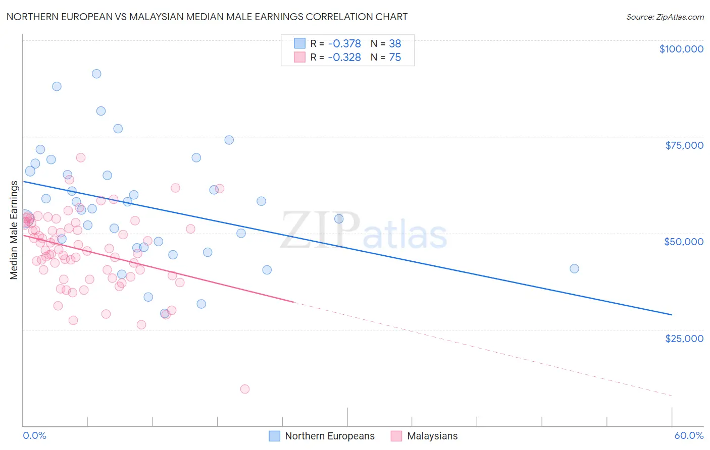 Northern European vs Malaysian Median Male Earnings