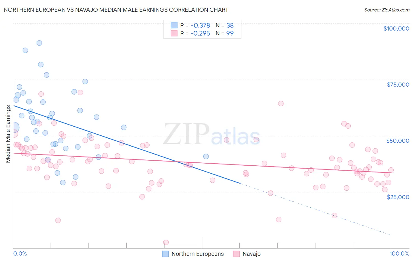 Northern European vs Navajo Median Male Earnings