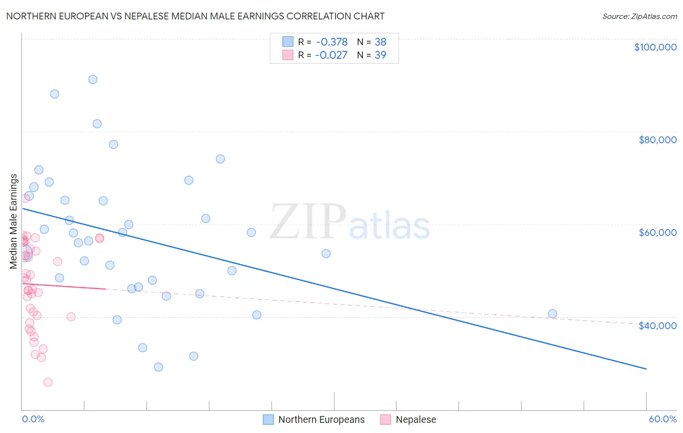 Northern European vs Nepalese Median Male Earnings