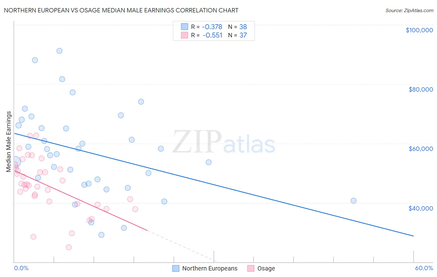 Northern European vs Osage Median Male Earnings