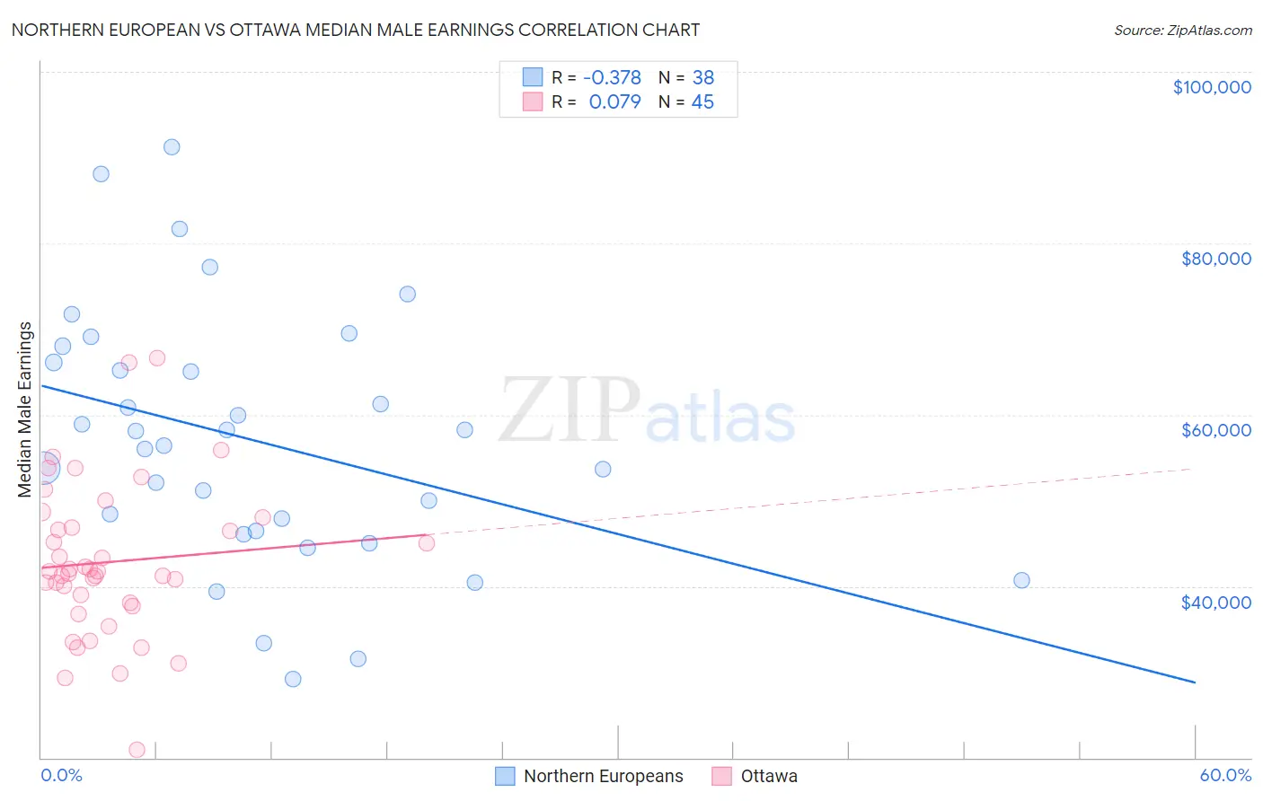 Northern European vs Ottawa Median Male Earnings