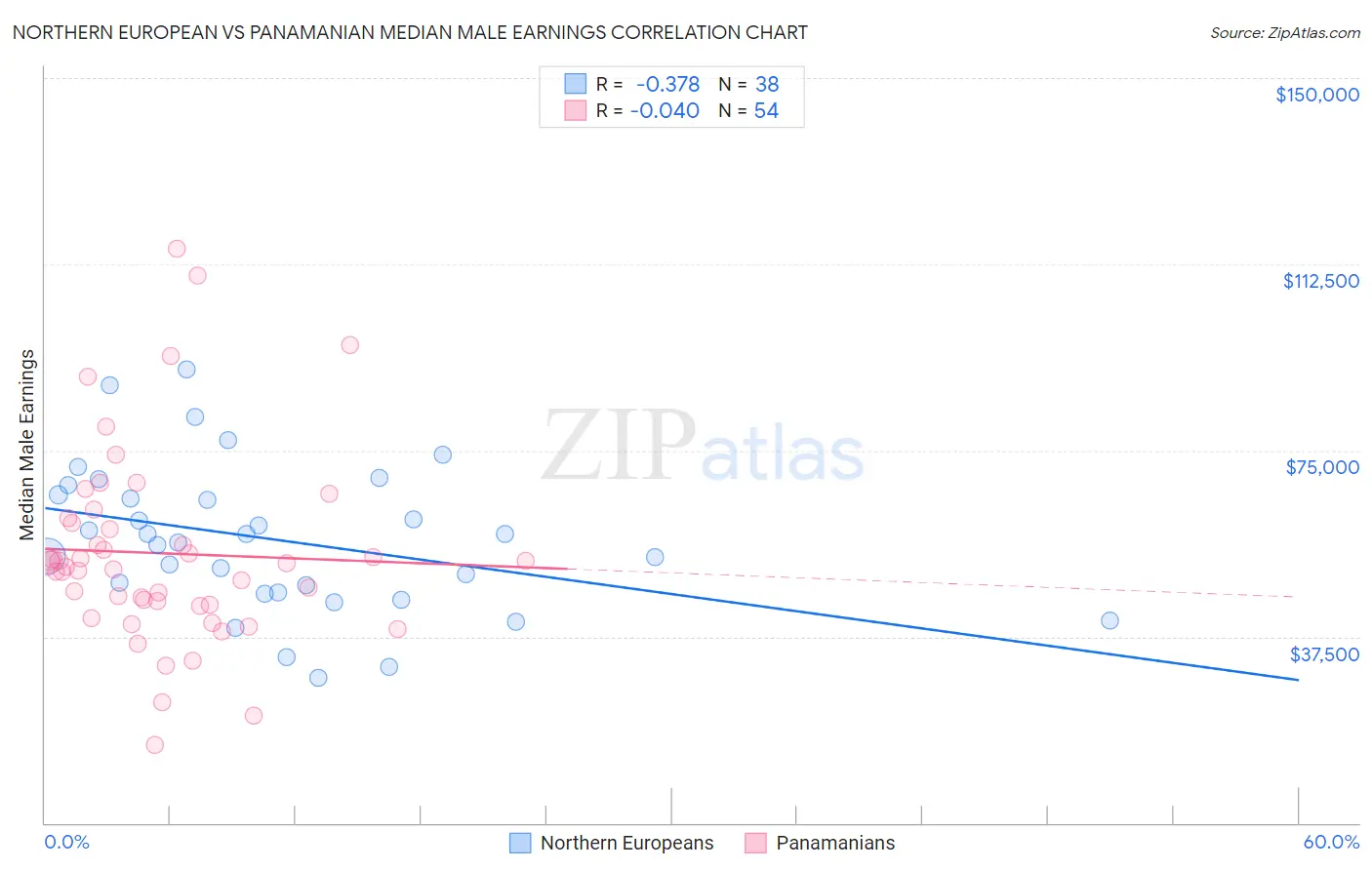 Northern European vs Panamanian Median Male Earnings