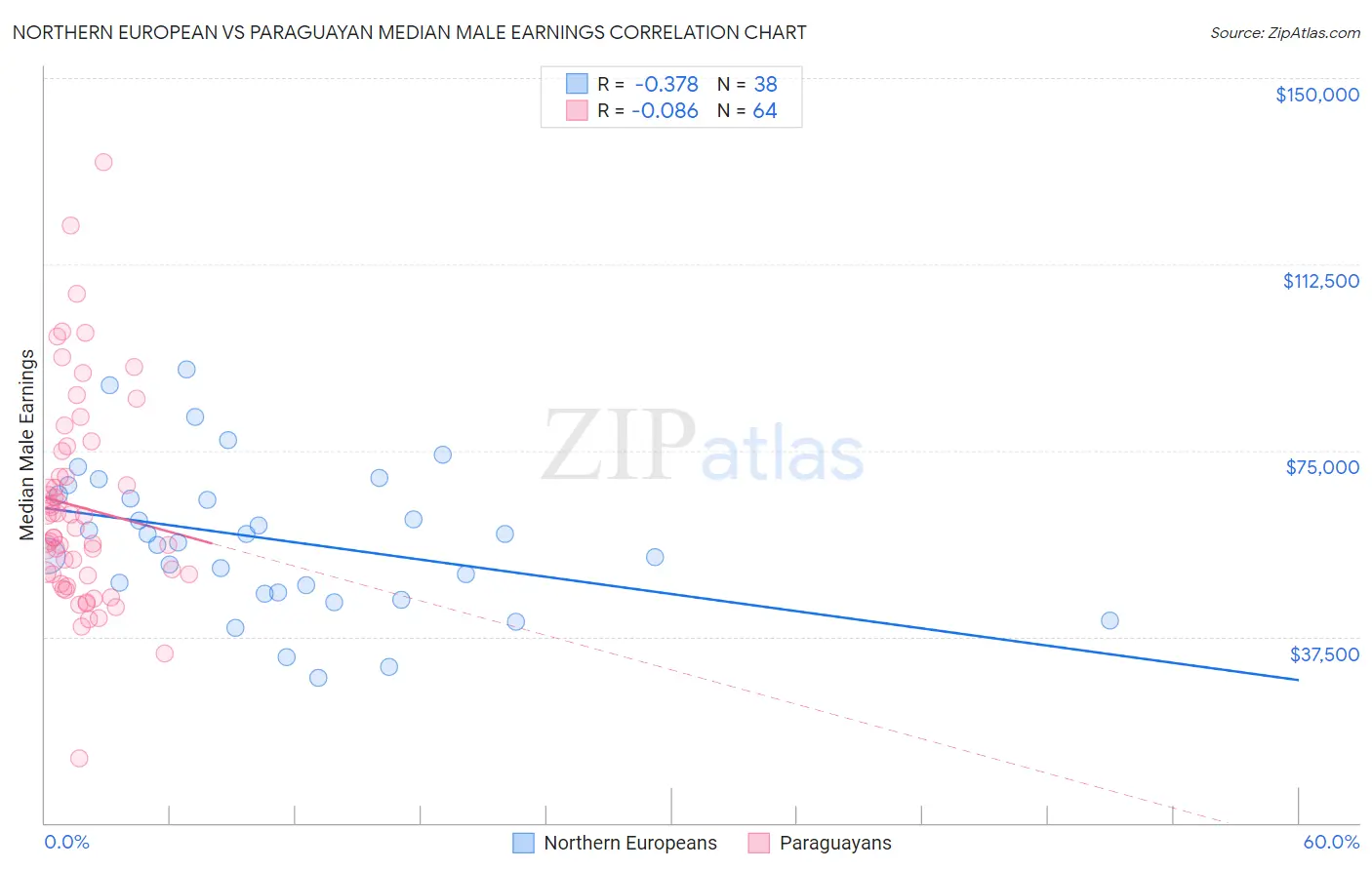 Northern European vs Paraguayan Median Male Earnings