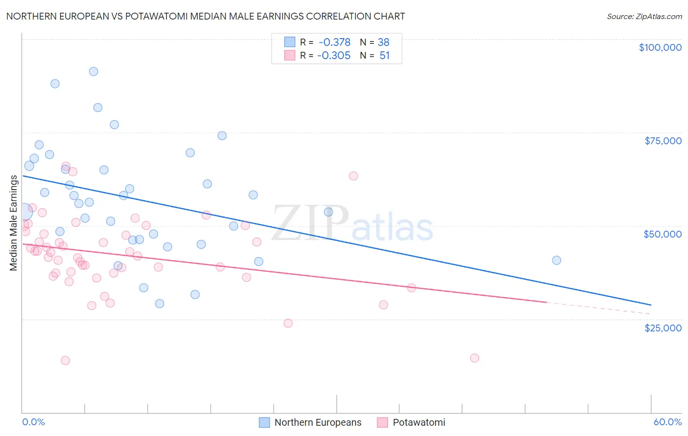 Northern European vs Potawatomi Median Male Earnings