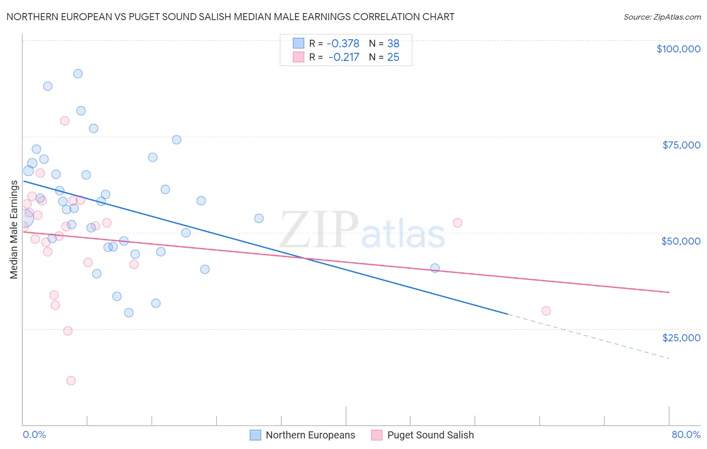 Northern European vs Puget Sound Salish Median Male Earnings