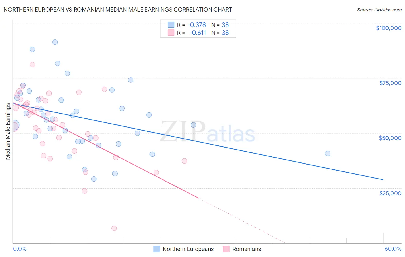 Northern European vs Romanian Median Male Earnings