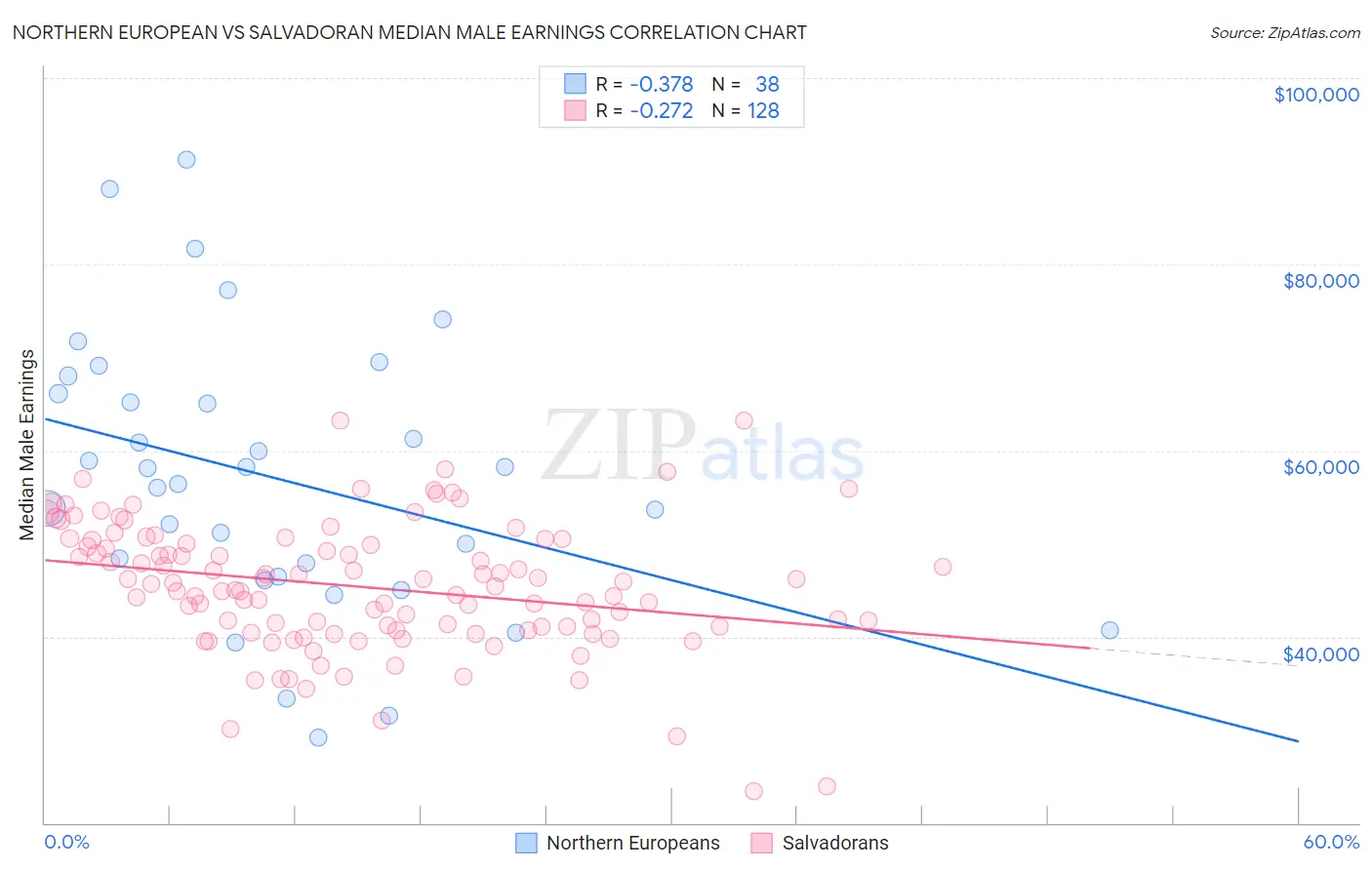 Northern European vs Salvadoran Median Male Earnings