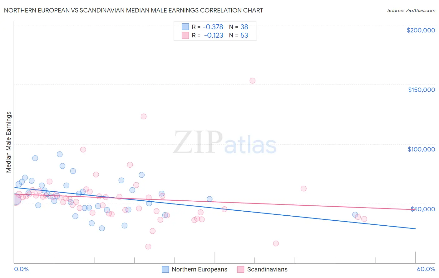 Northern European vs Scandinavian Median Male Earnings