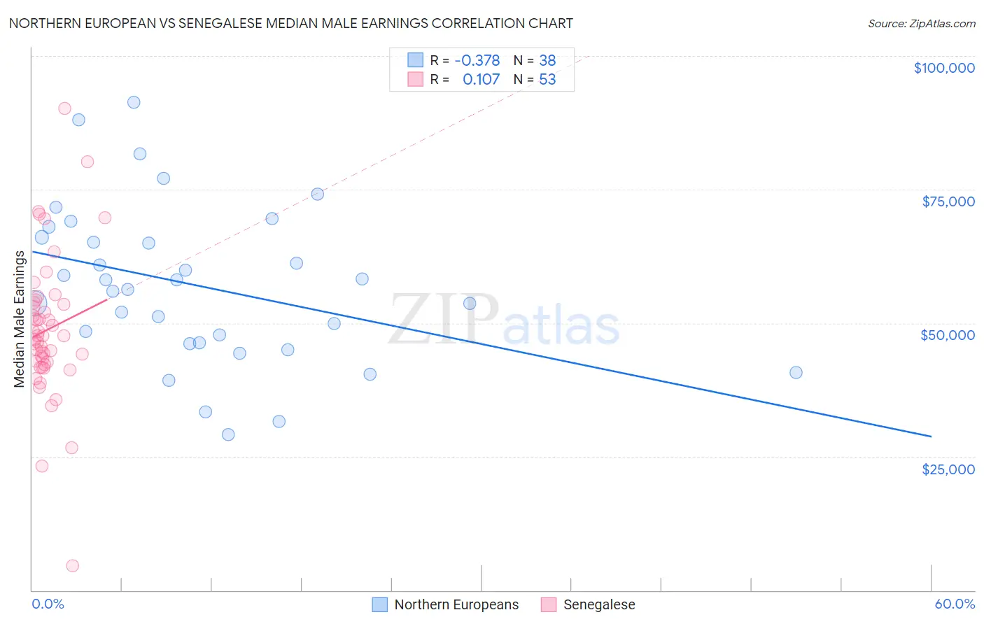 Northern European vs Senegalese Median Male Earnings