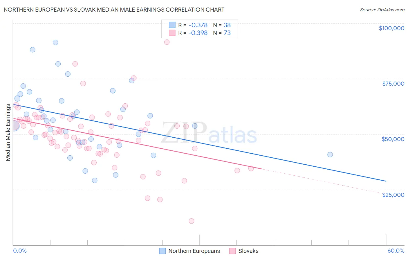 Northern European vs Slovak Median Male Earnings