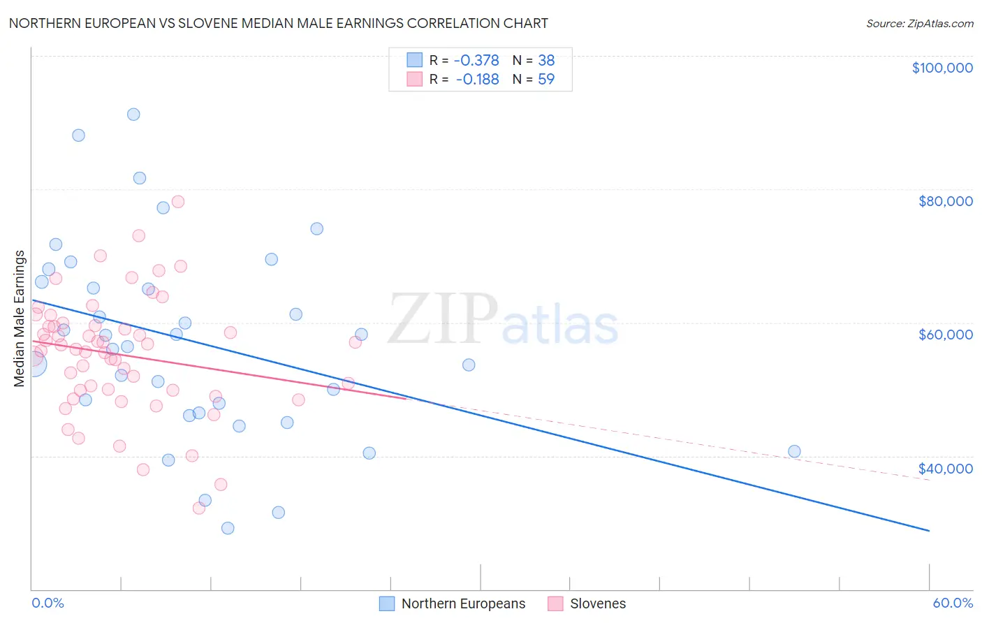 Northern European vs Slovene Median Male Earnings
