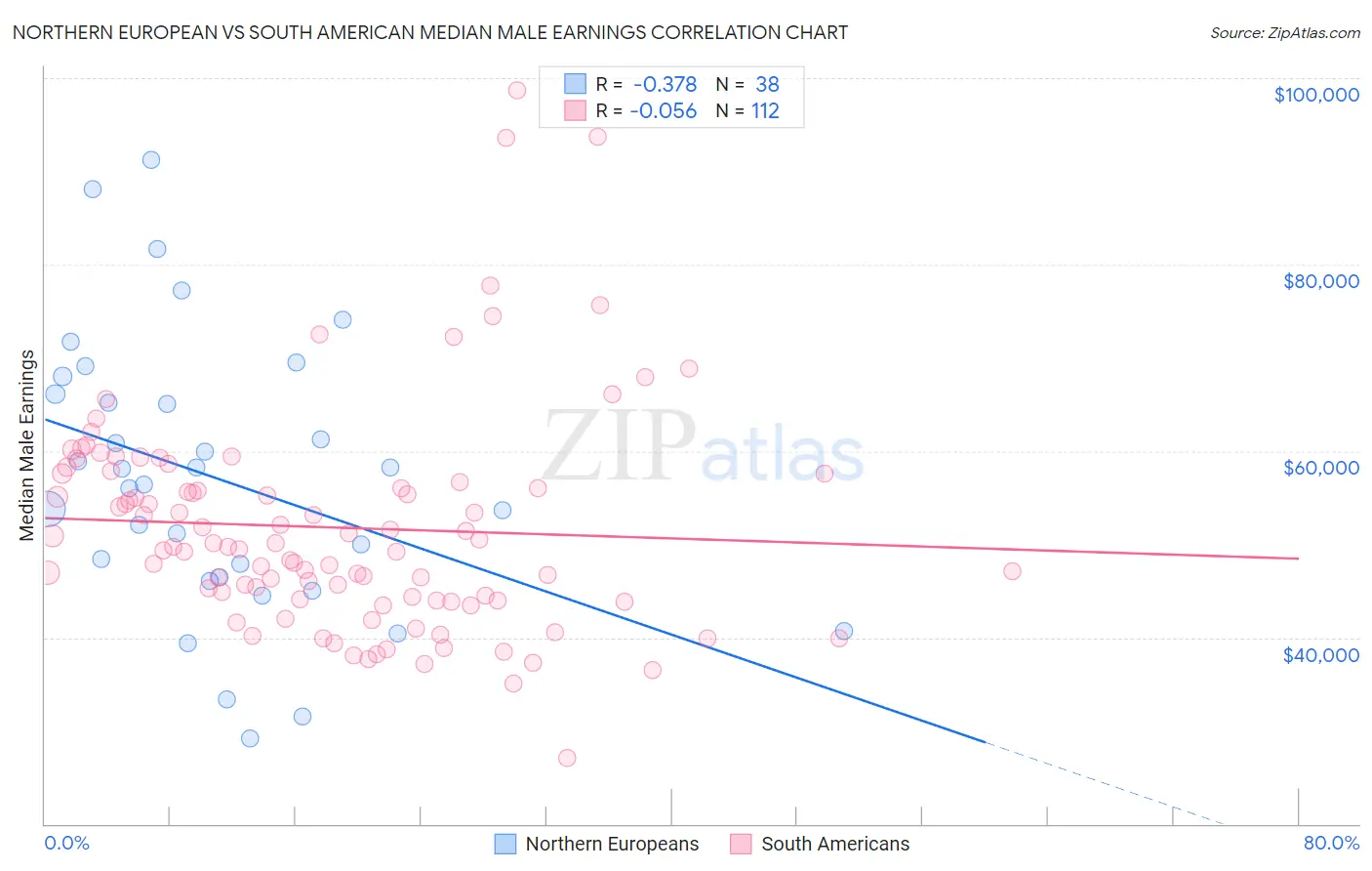 Northern European vs South American Median Male Earnings