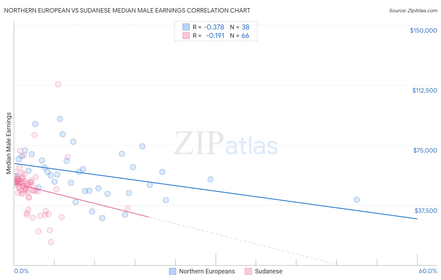 Northern European vs Sudanese Median Male Earnings