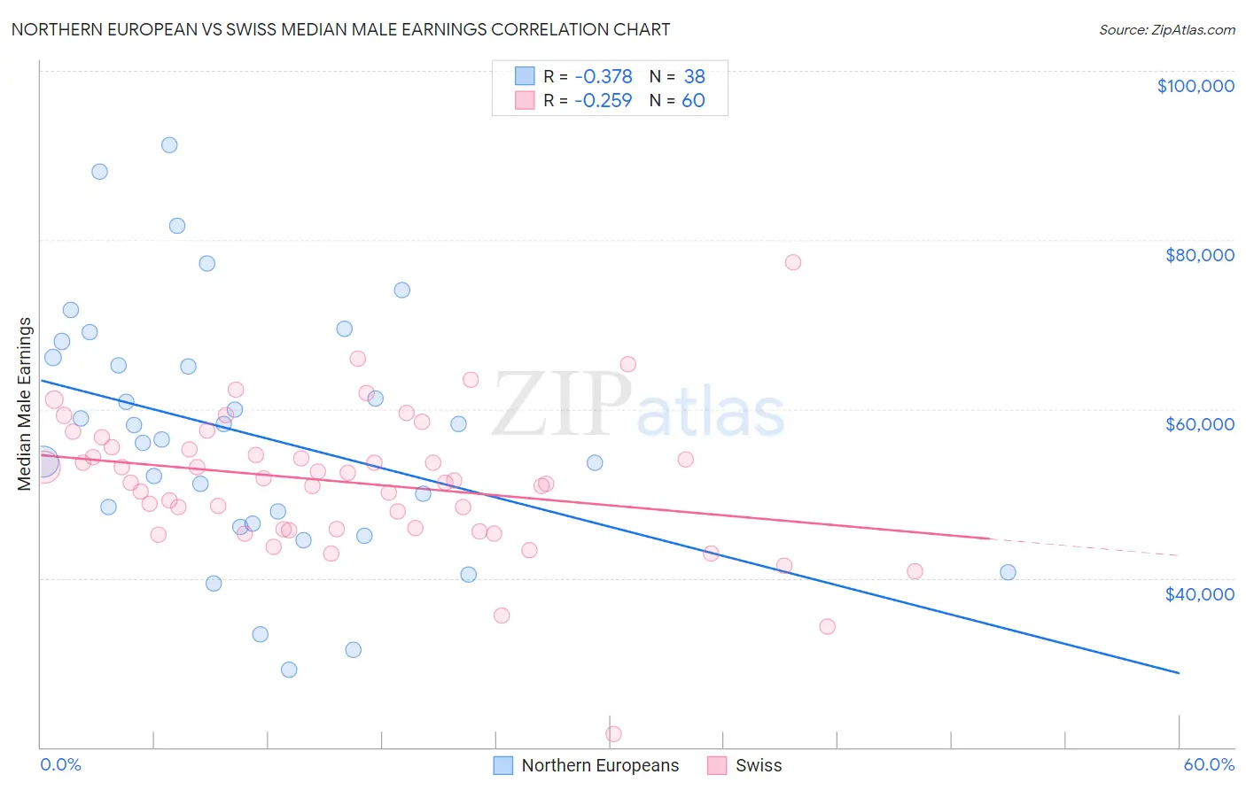 Northern European vs Swiss Median Male Earnings