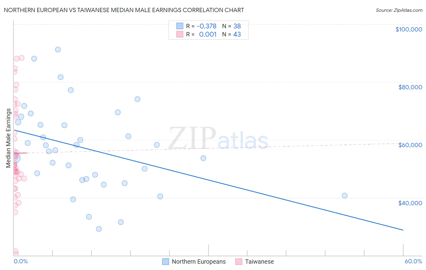 Northern European vs Taiwanese Median Male Earnings