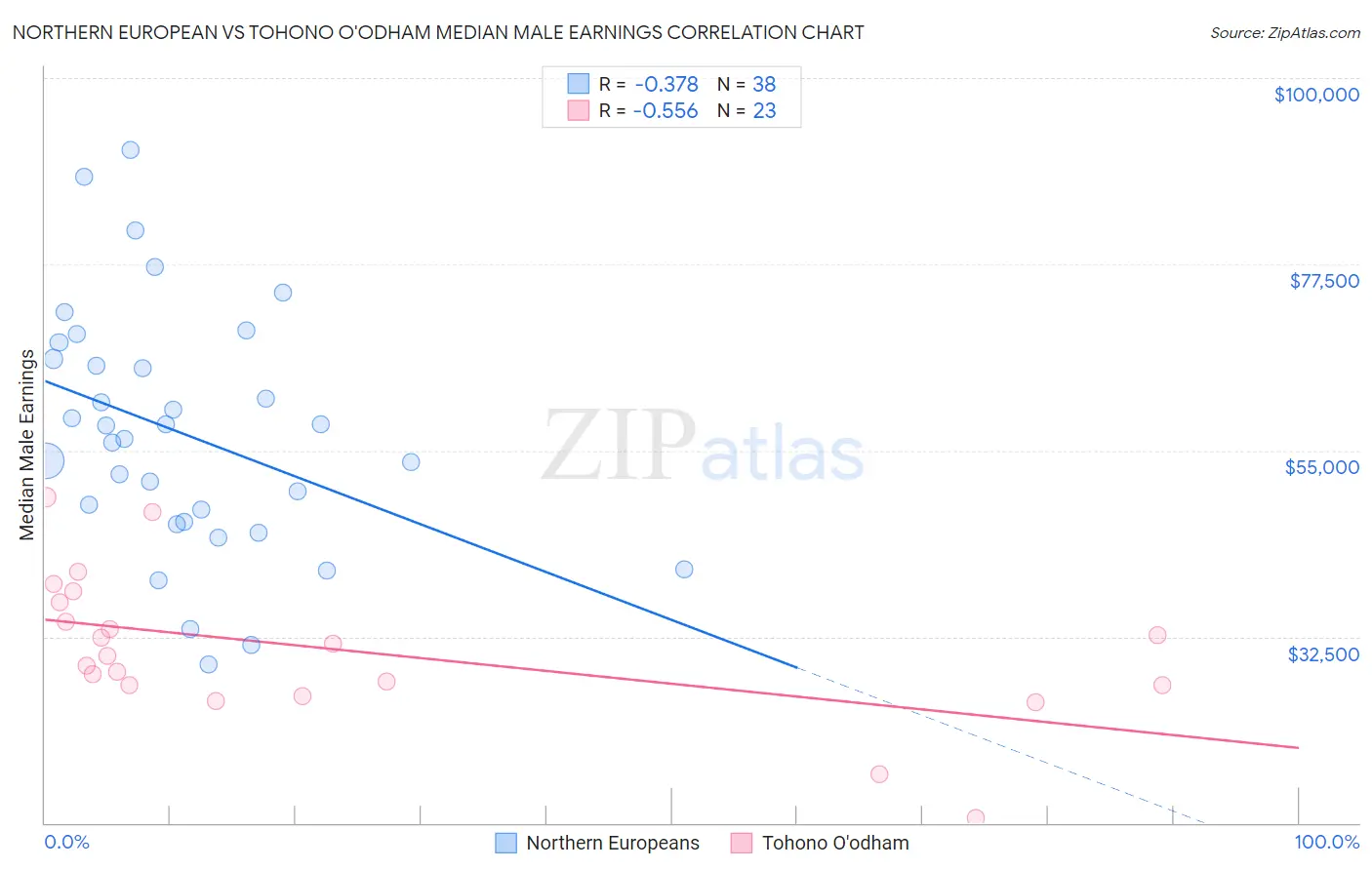 Northern European vs Tohono O'odham Median Male Earnings