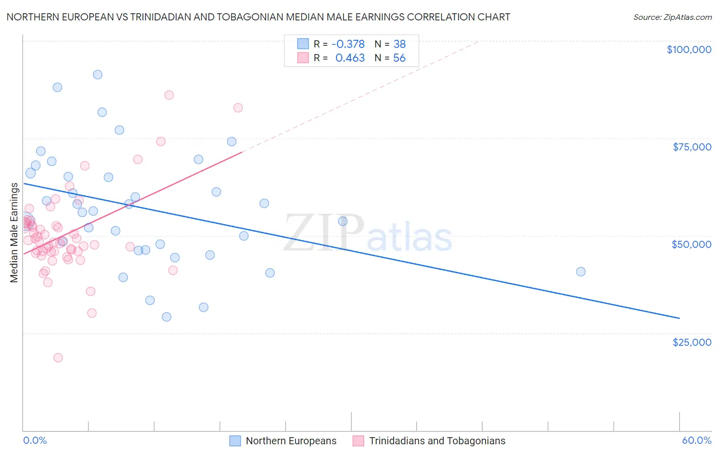 Northern European vs Trinidadian and Tobagonian Median Male Earnings
