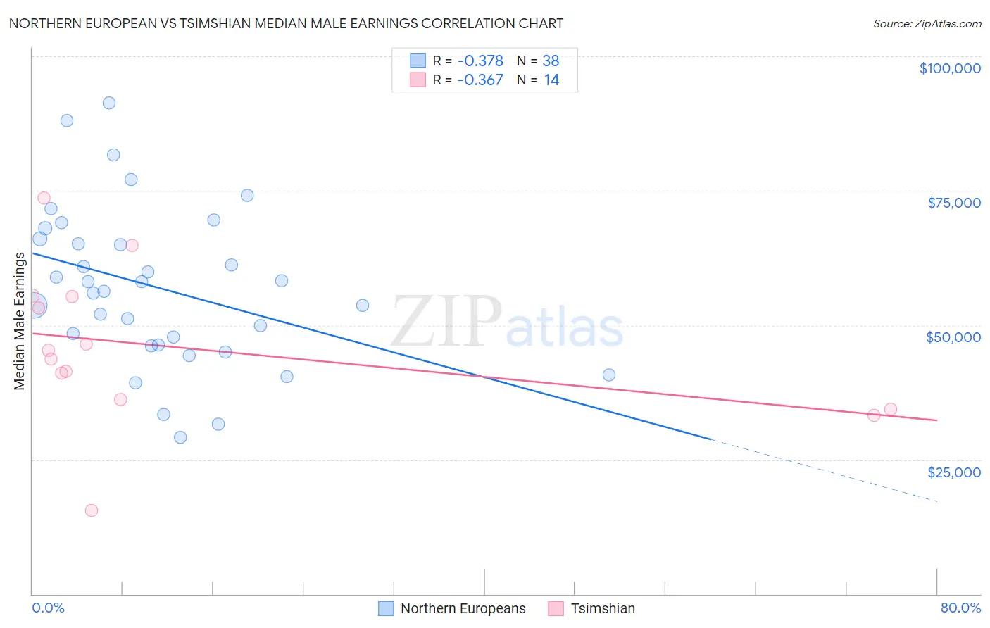 Northern European vs Tsimshian Median Male Earnings